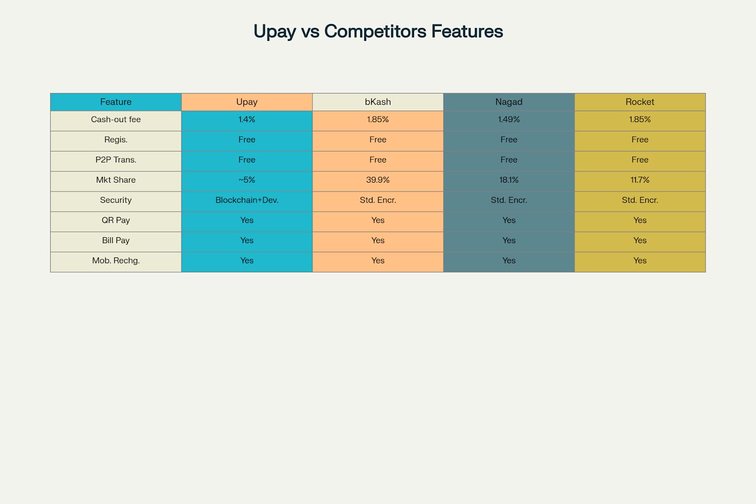 Comparison of Upay Payment with major MFS providers in Bangladesh